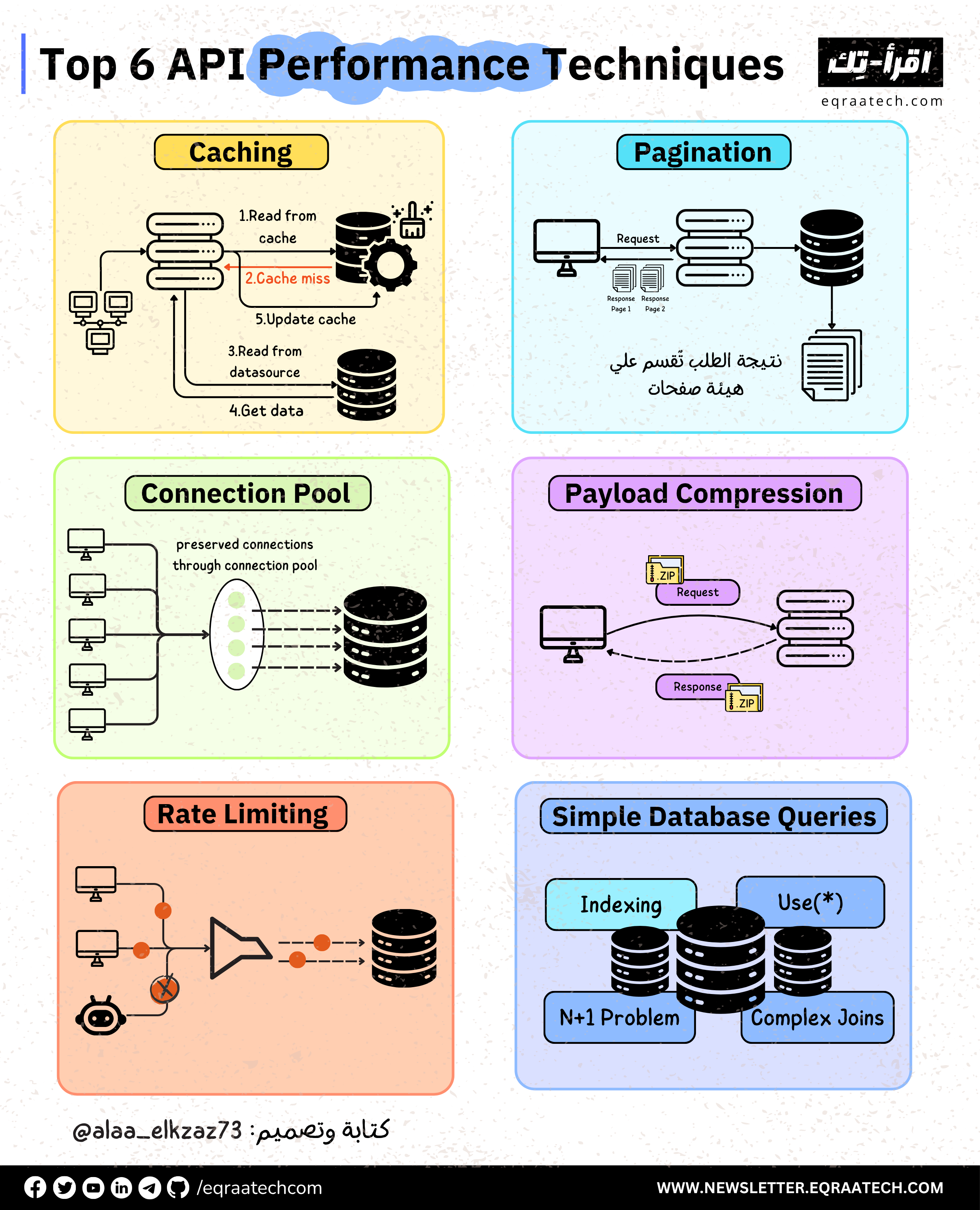 Top 6 API Performance Techniques