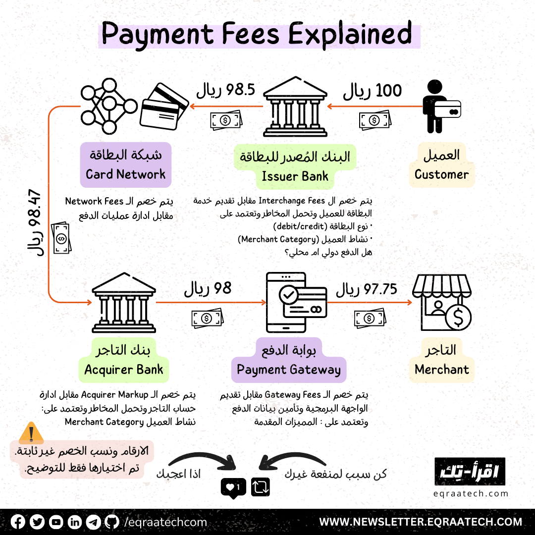 Payment Fees Explained