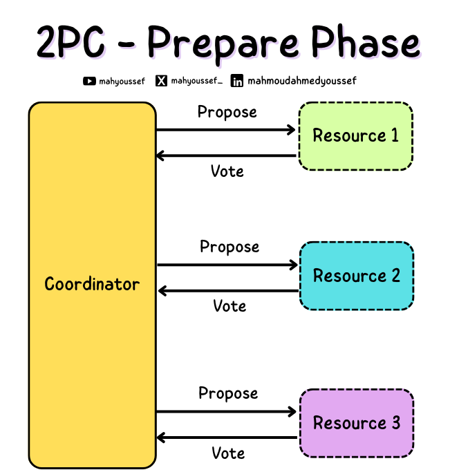 2PC - Prepare Phase