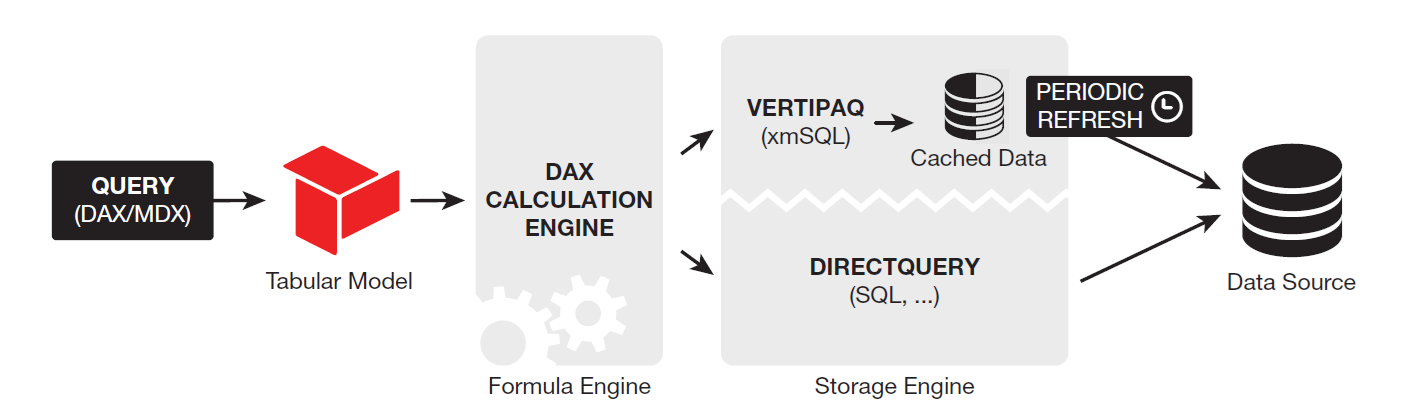 رسم توضيحي 1 - التركيب الداخل لمحرك تنفيذ الاستعلامات - الصورة من كتاب Definitive Guide to DAX