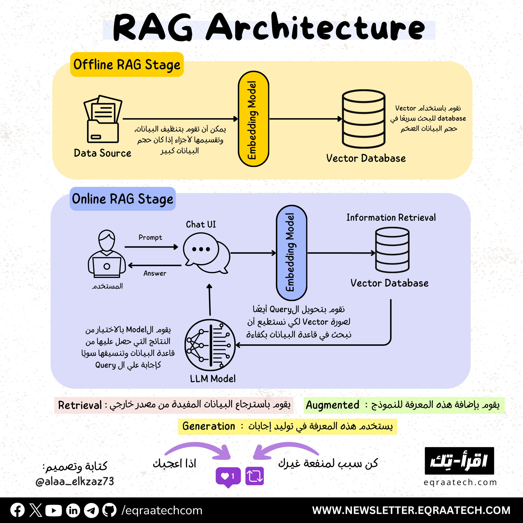 RAG Architecture Explained