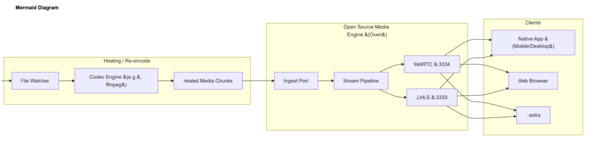 Streaming Service Final Architecture