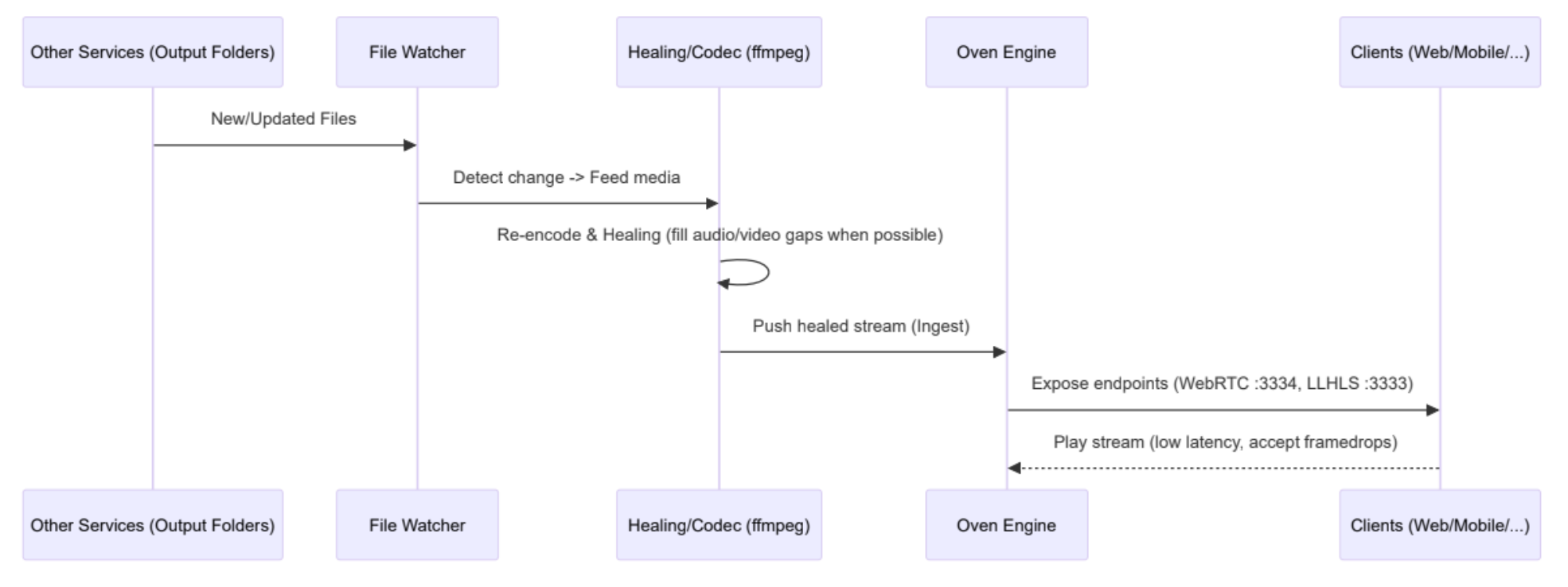 Streaming Service Sequence Diagram