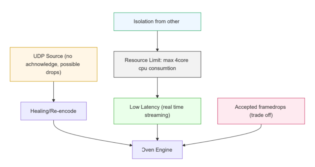 Stream Service Isolation and Resource Constraints