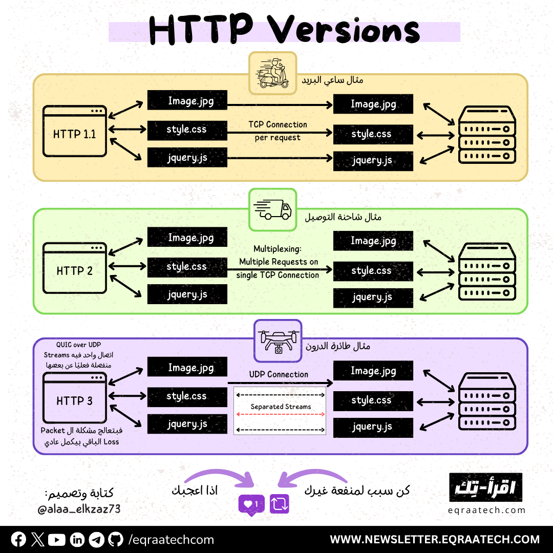 HTTP Versions Explained