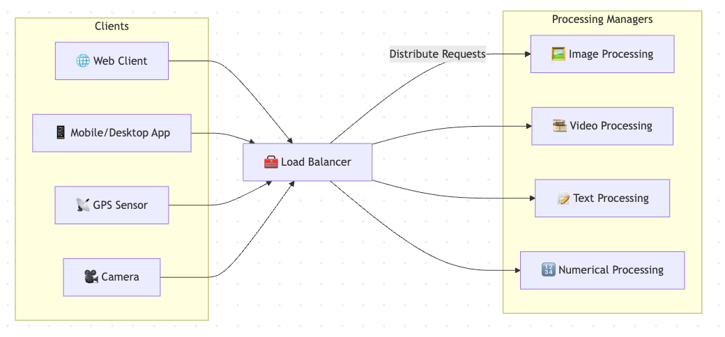 Load Balancer - Sequence Diagram