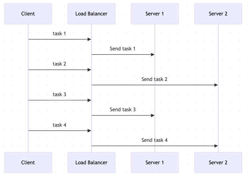 Round Robin (Even Distribution)
