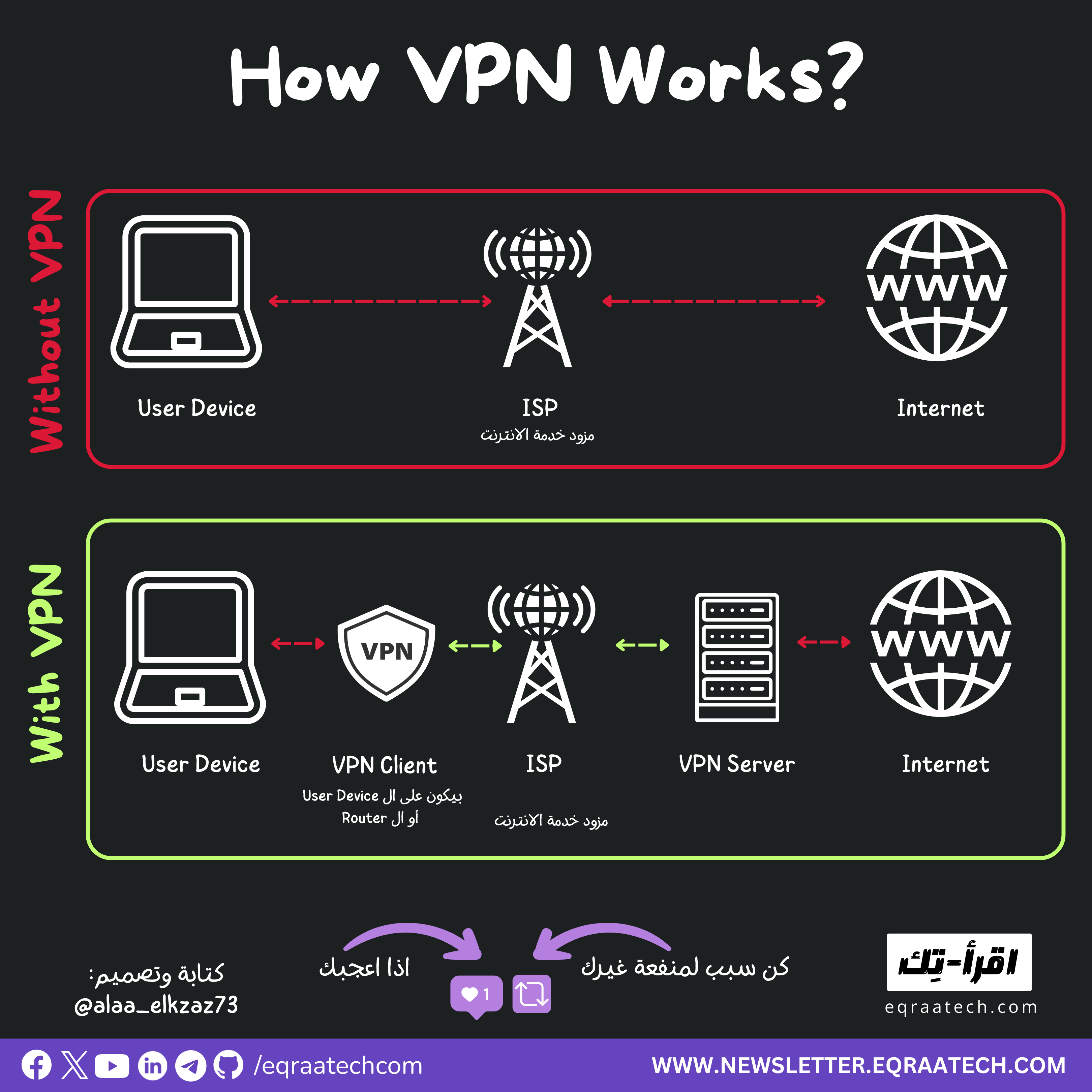 How VPN Works?