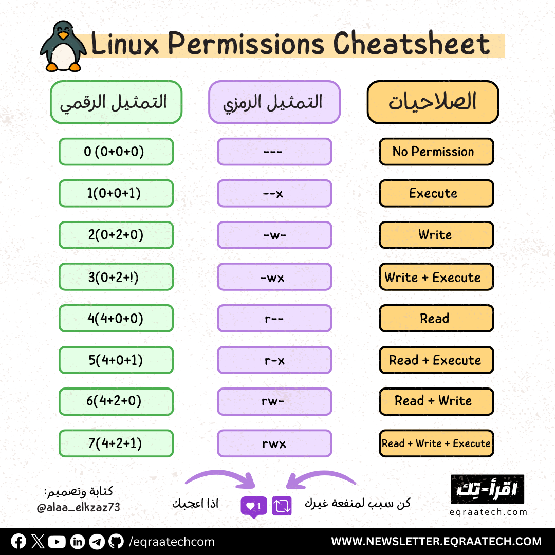 Linux File Permissions Explained