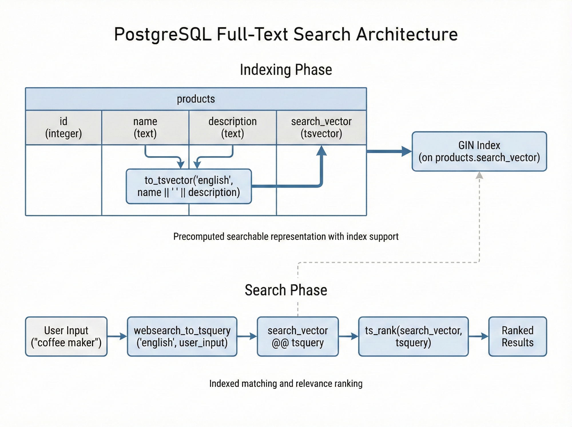 PostgreSQL FTS Architecture