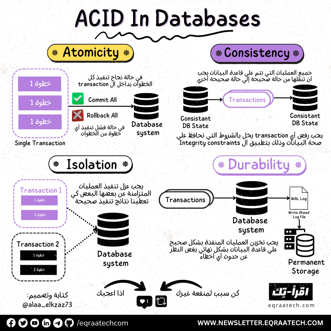 ACID Properties in DBMS