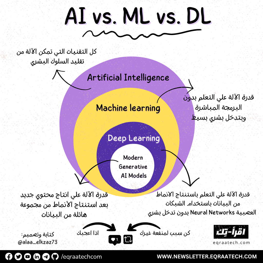 AI vs. Machine Learning vs. Deep Learning