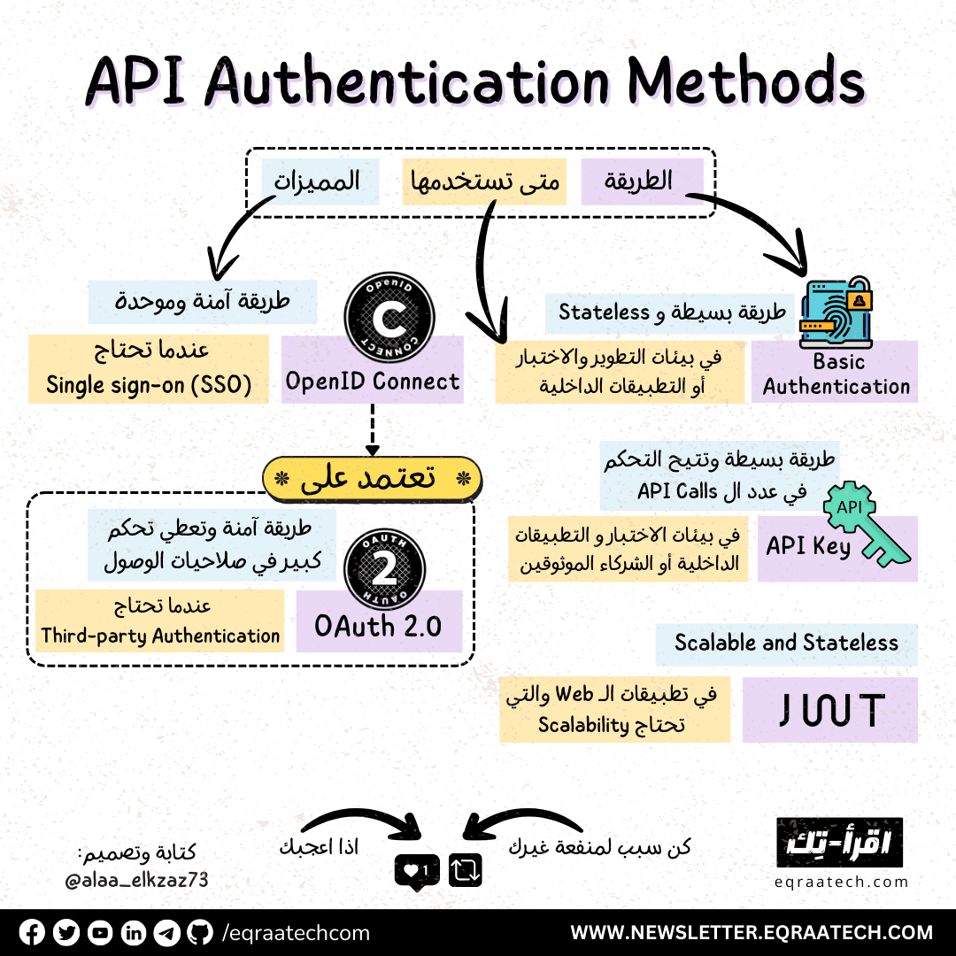 API Authentication Methods