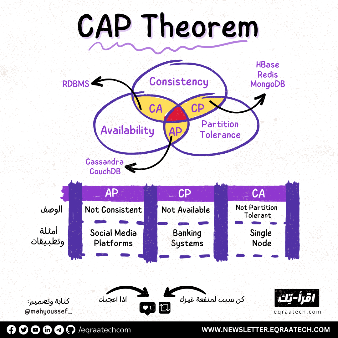 CAP Theorem In a Nutshell