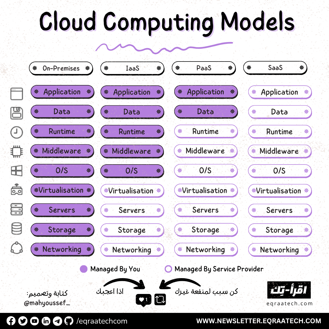 Cloud Computing Models In a Nutshell