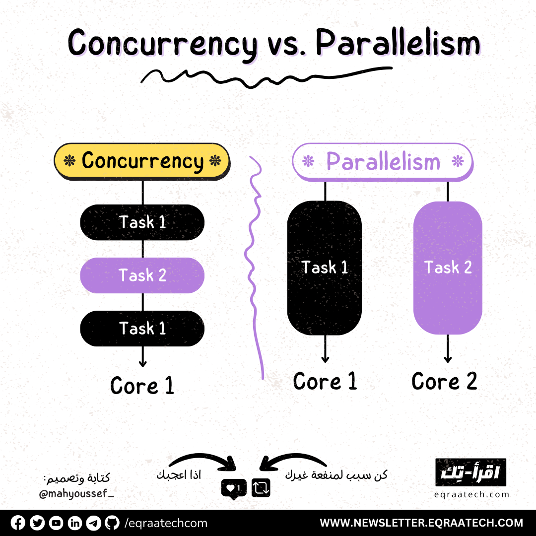 Concurrency vs Parallelism