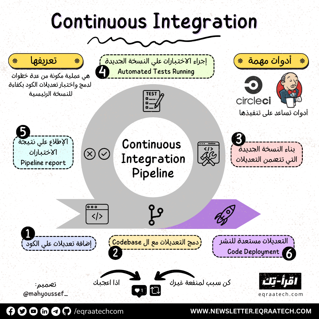 Continuous Integration