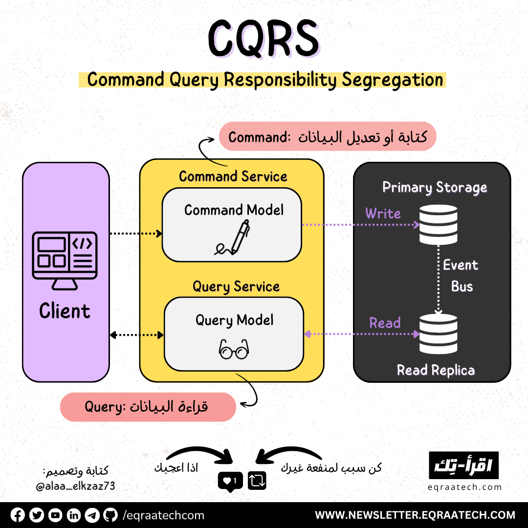 CQRS Architecture Pattern