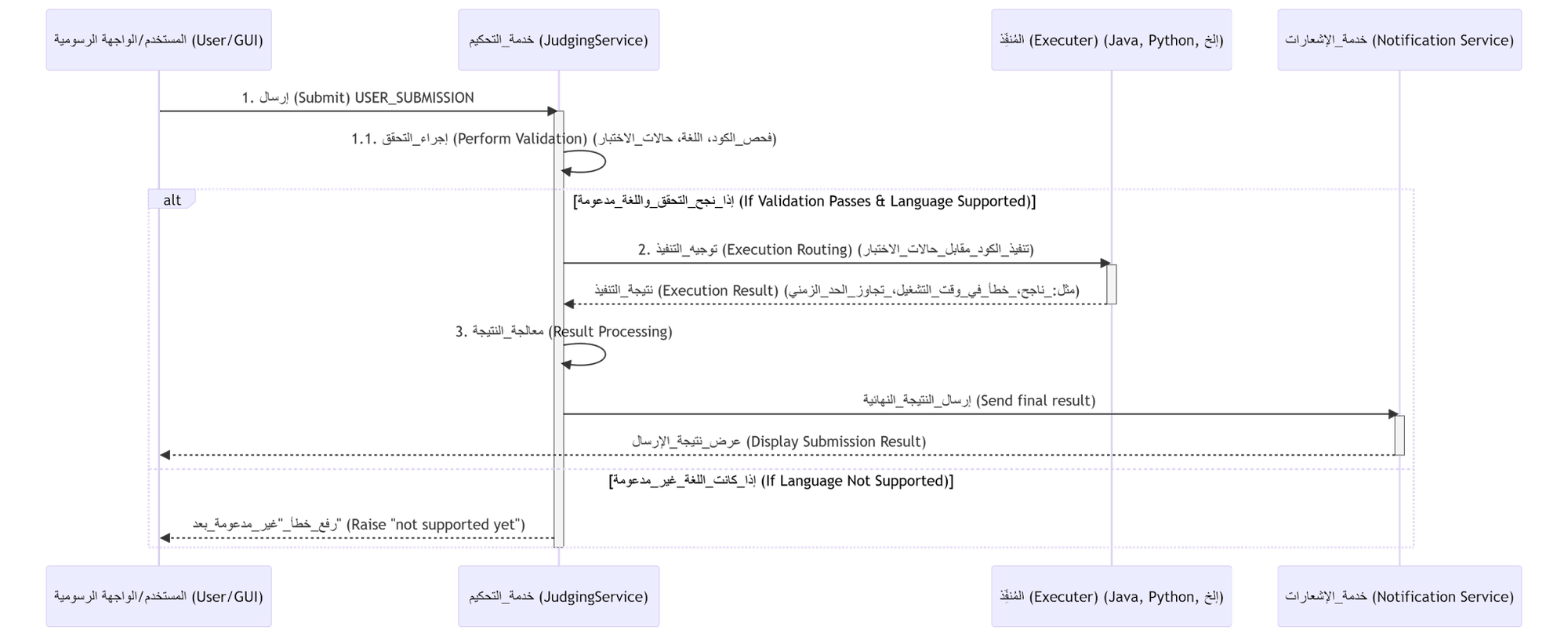 sequenceDiagram
    participant User_GUI as المستخدم/الواجهة الرسومية (User/GUI)
    participant JS as خدمة_التحكيم (JudgingService)
    participant E as المُنفِّذ (Executer) (Java, Python, إلخ)
    participant N as خدمة_الإشعارات (Notification Service)
  
    User_GUI->>JS: 1. إرسال (Submit) USER_SUBMISSION
    activate JS
    JS->>JS: 1.1. إجراء_التحقق (Perform Validation) (فحص_الكود، اللغة، حالات_الاختبار)
    alt إذا_نجح_التحقق_واللغة_مدعومة (If Validation Passes & Language Supported)
        JS->>E: 2. توجيه_التنفيذ (Execution Routing) (تنفيذ_الكود_مقابل_حالات_الاختبار)
        activate E
        E-->>JS: نتيجة_التنفيذ (Execution Result) (مثل:_ناجح،_خطأ_في_وقت_التشغيل،_تجاوز_الحد_الزمني)
        deactivate E
        JS->>JS: 3. معالجة_النتيجة (Result Processing)
        JS->>N: إرسال_النتيجة_النهائية (Send final result)
        activate N
        N-->>User_GUI: عرض_نتيجة_الإرسال (Display Submission Result)
        deactivate N
    else إذا_كانت_اللغة_غير_مدعومة (If Language Not Supported)
        JS-->>User_GUI: رفع_خطأ_"غير_مدعومة_بعد" (Raise "not supported yet")
    end
    deactivate JS