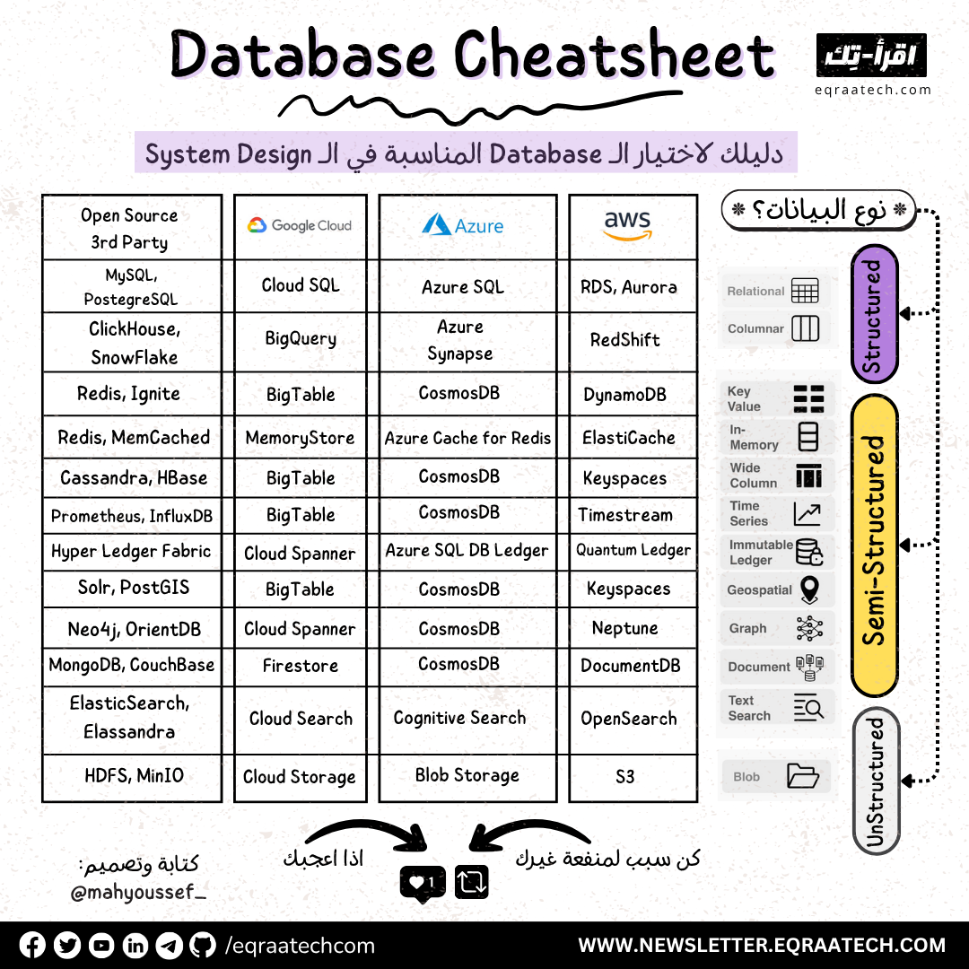 Database Cheatsheet for System Design