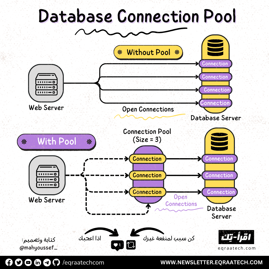 Database Connection Pool