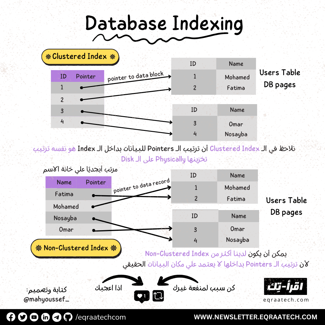 Database Indexing