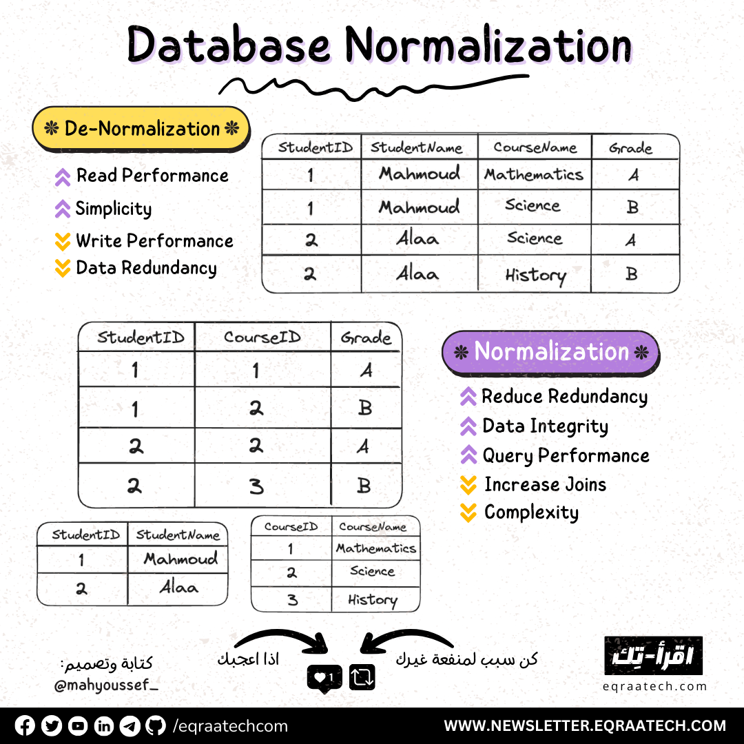 Database Normalization