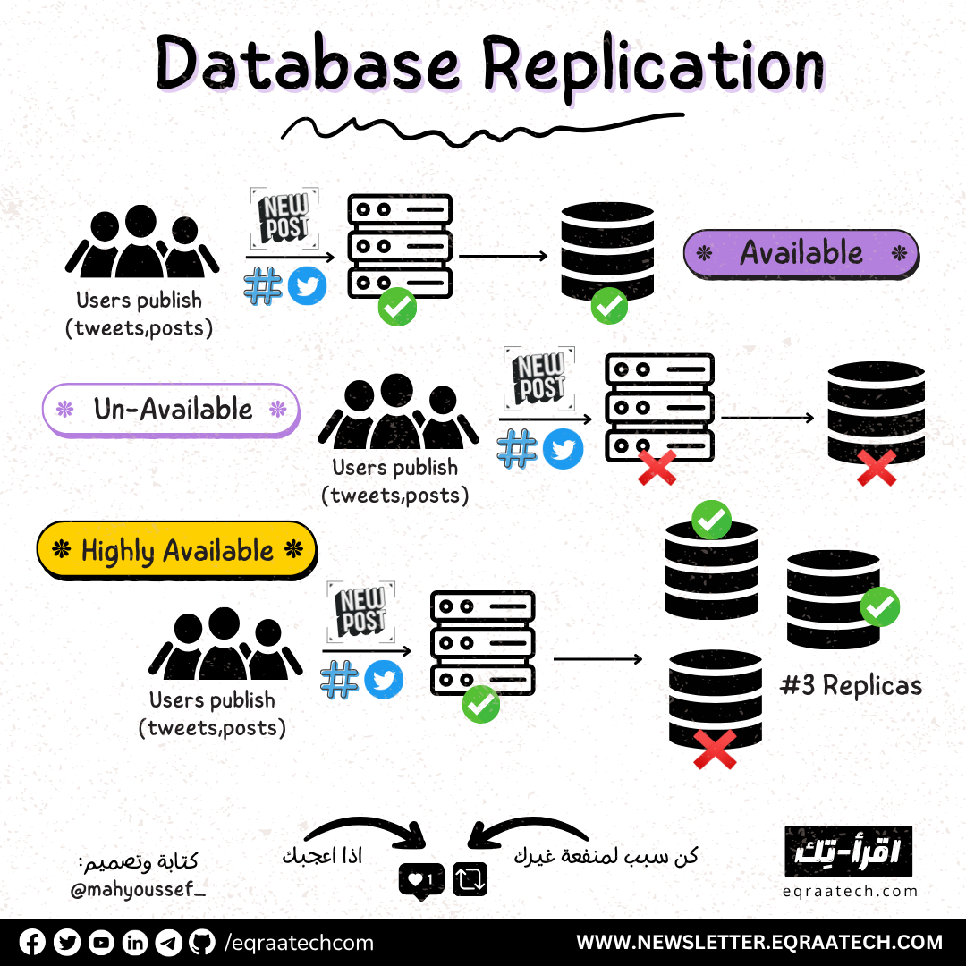 Database Replication