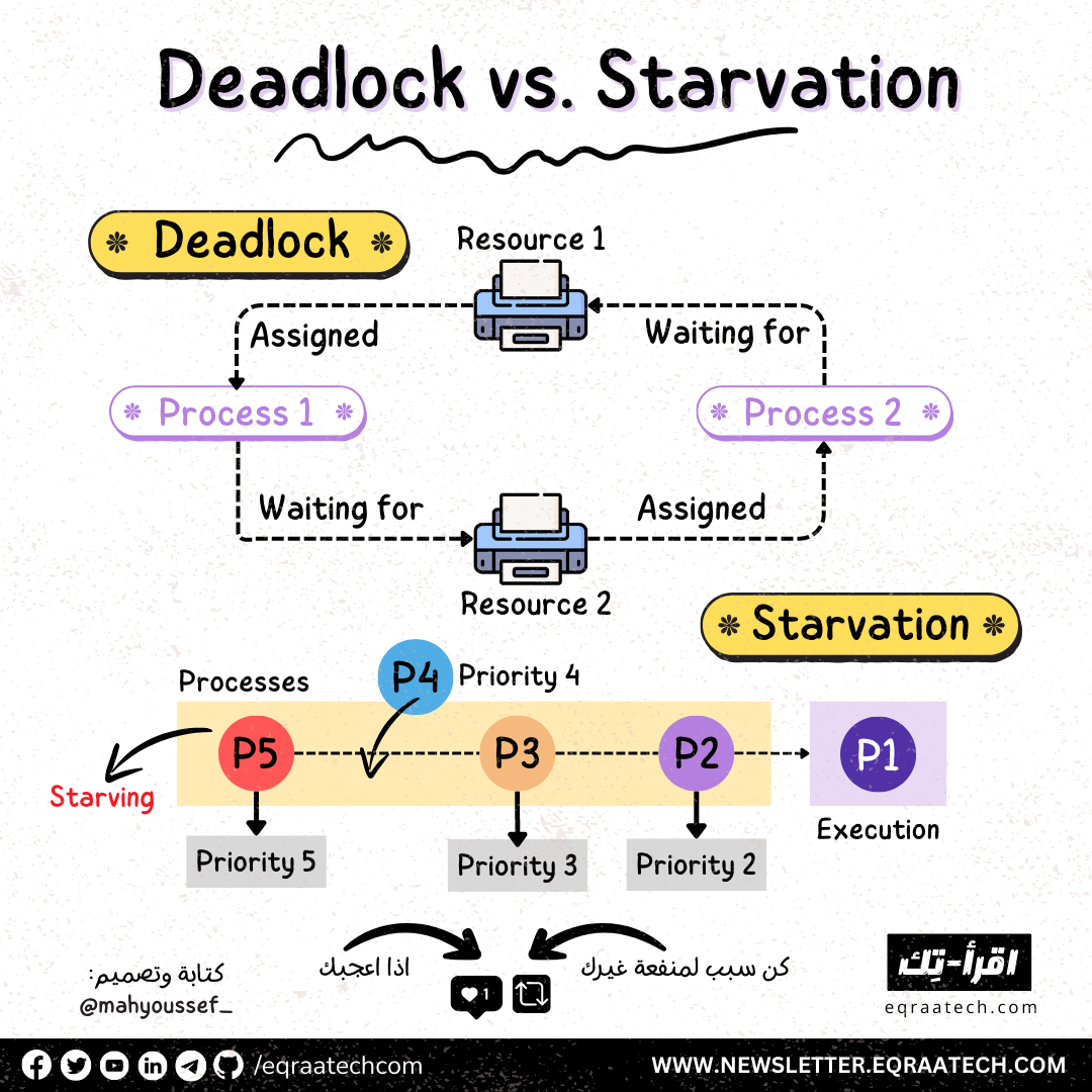 Deadlock vs. Starvation