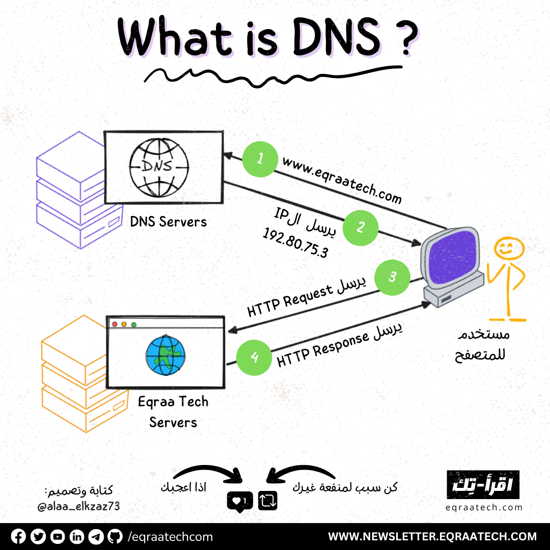 DNS In a Nutshell
