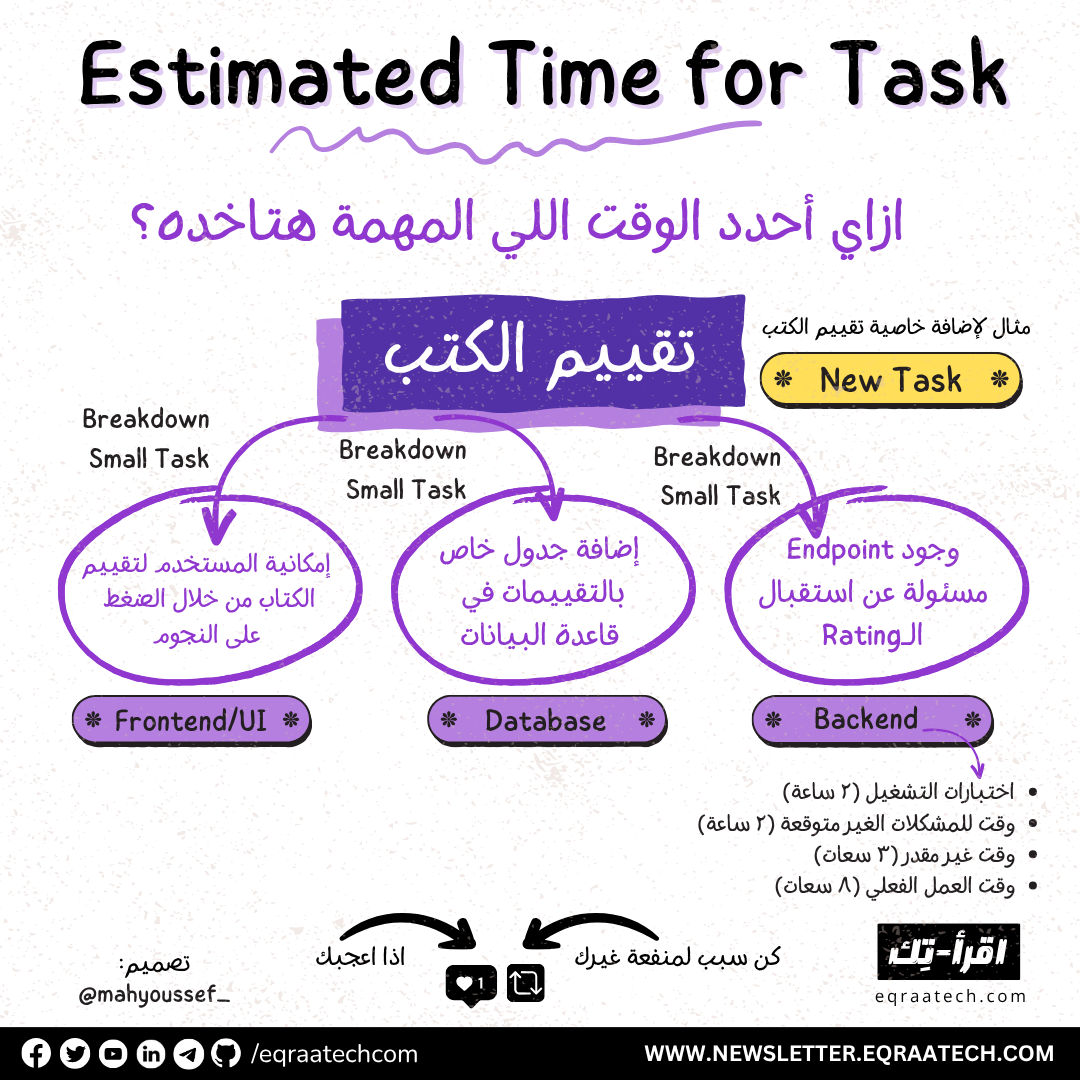 Estimated Time For a Task In a Nutshell