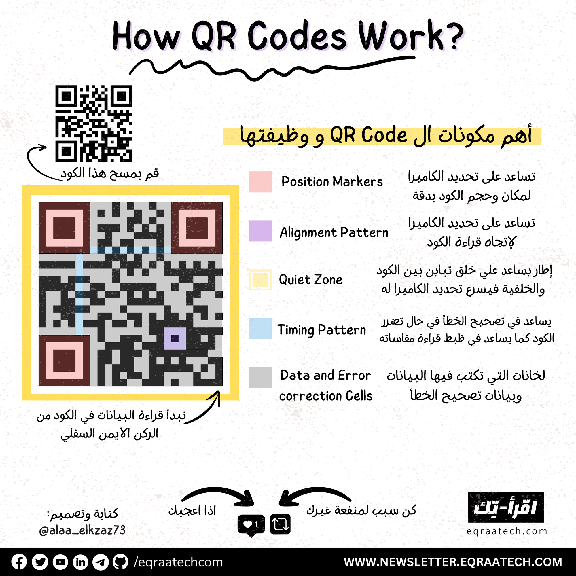 How QR Codes Work