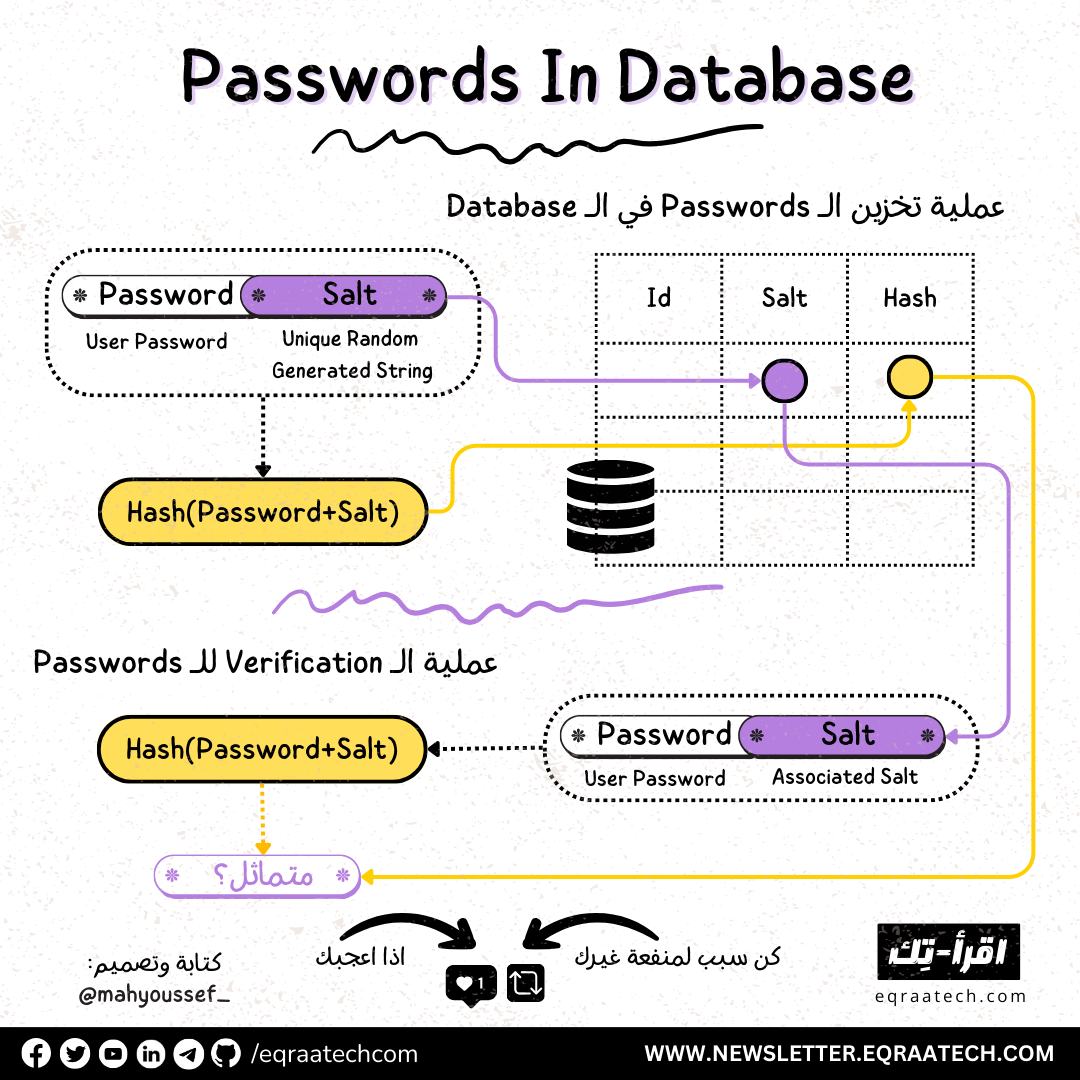 How to Store Passwords In Database