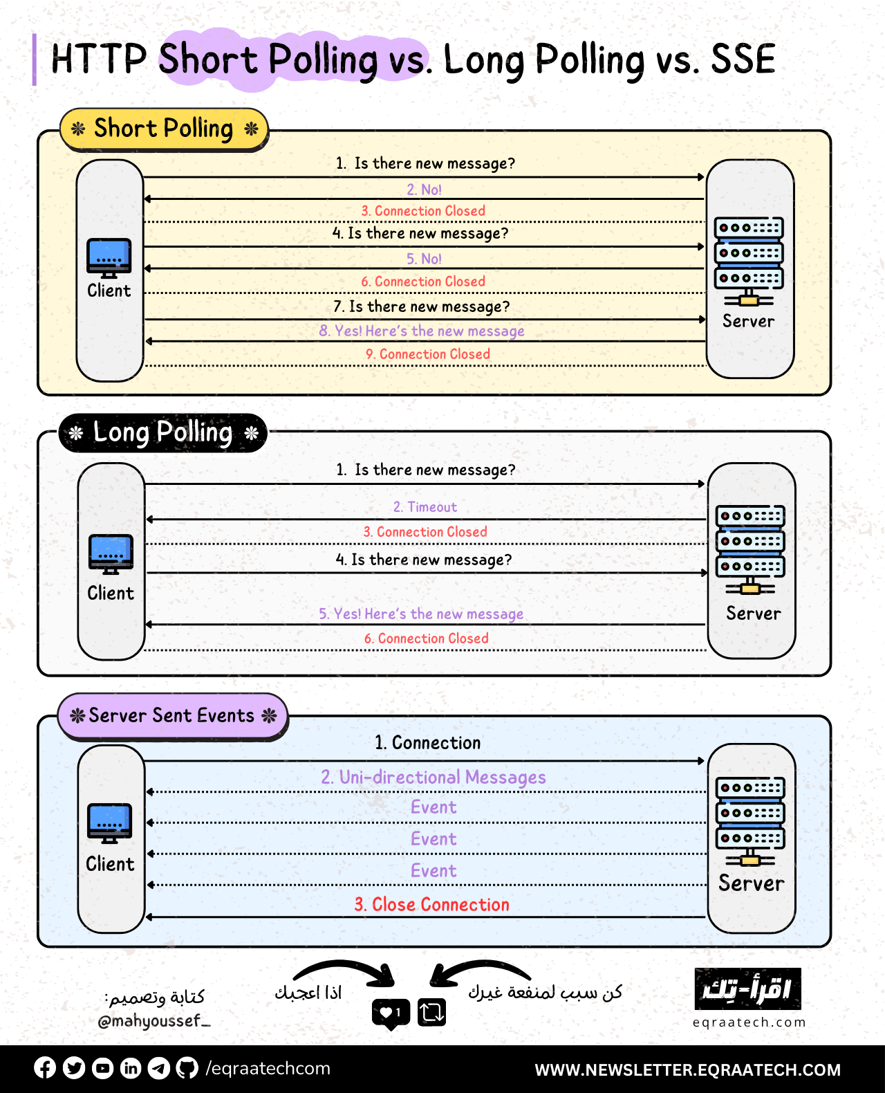 HTTP Short Polling vs Long Polling vs SSE In a Nutshell