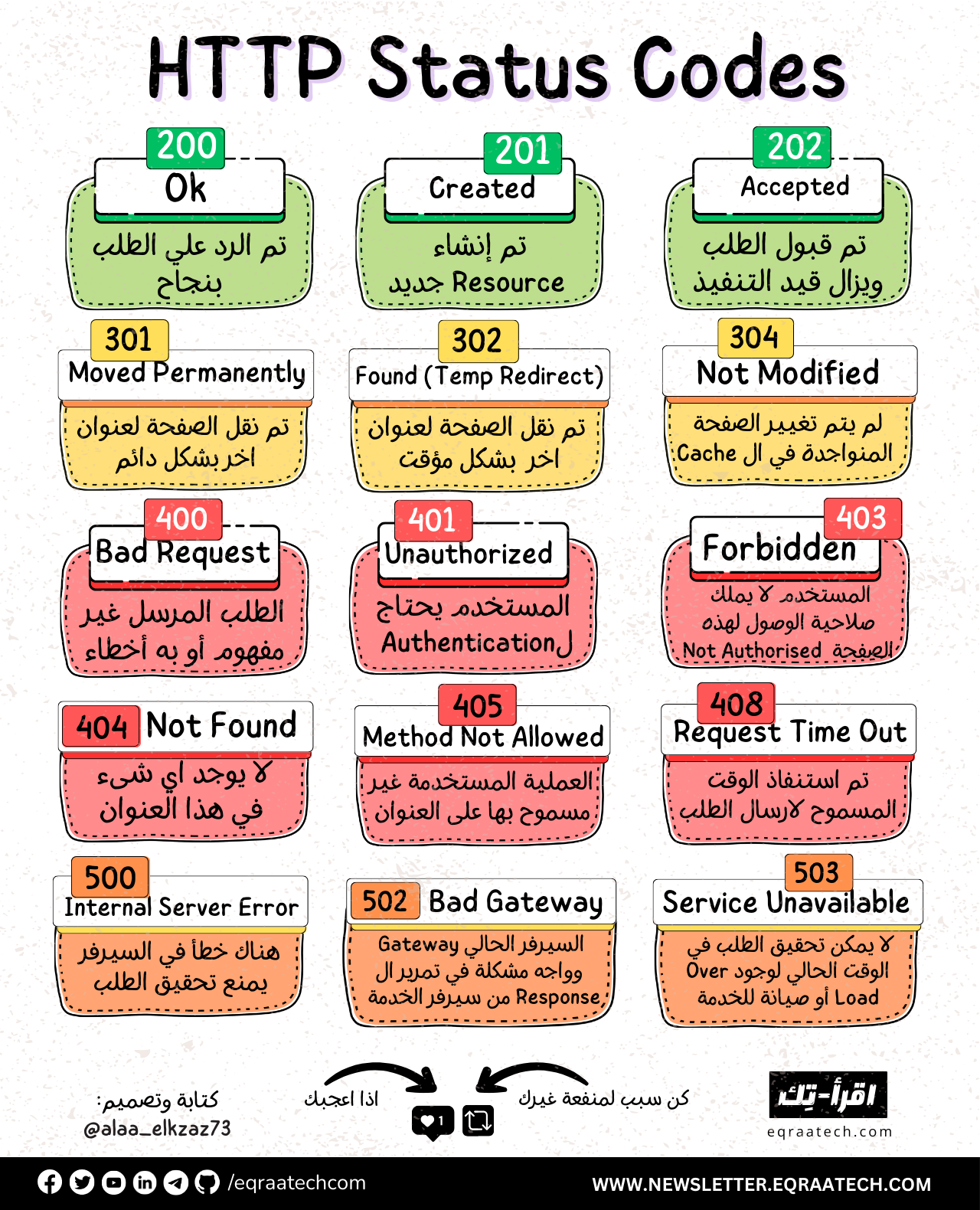 HTTP Status Codes Cheat Sheet