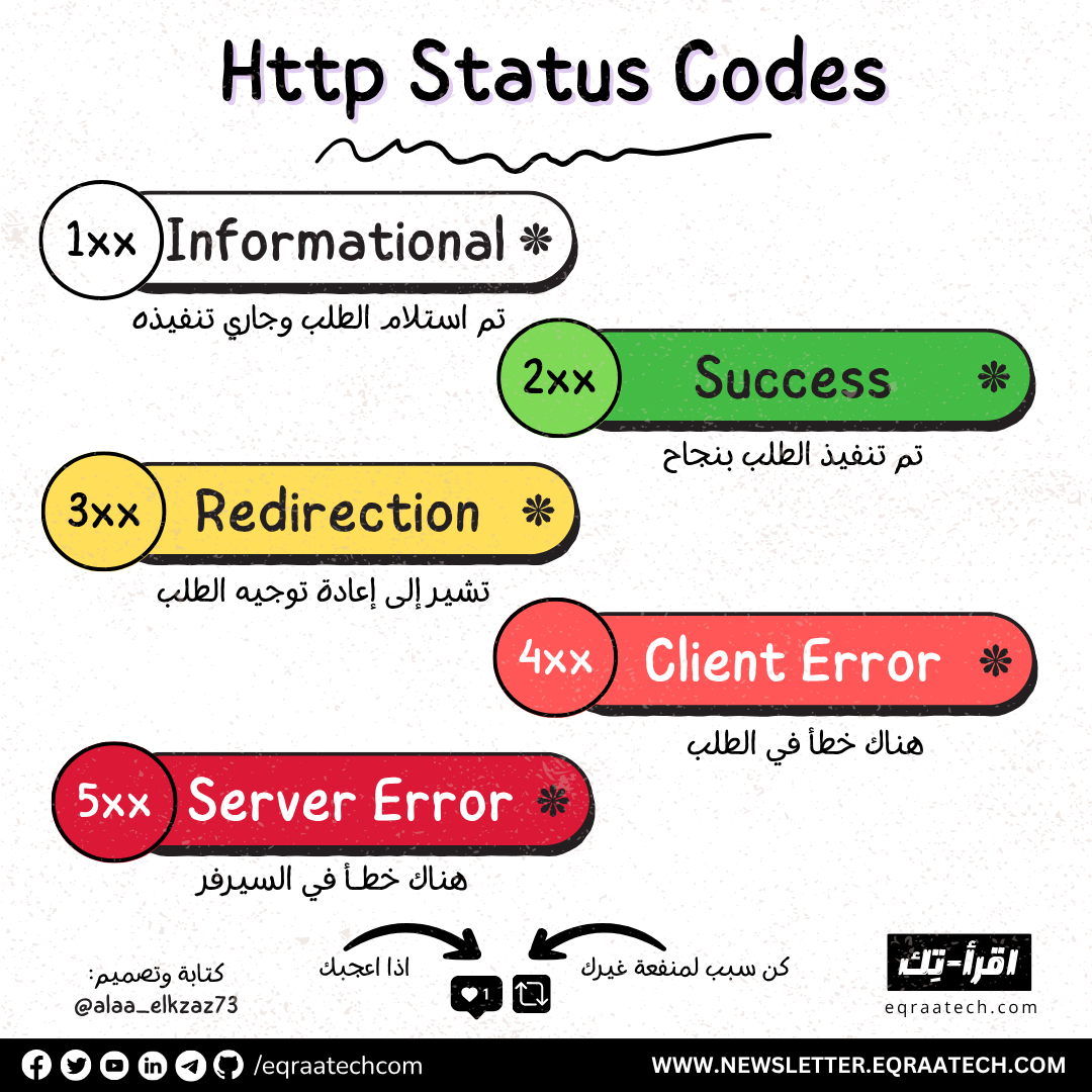 HTTP Status Codes In a Nutshell