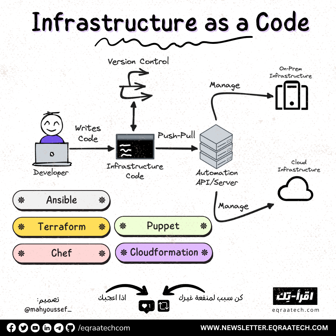 Infrastructure As a Code In a Nutshell