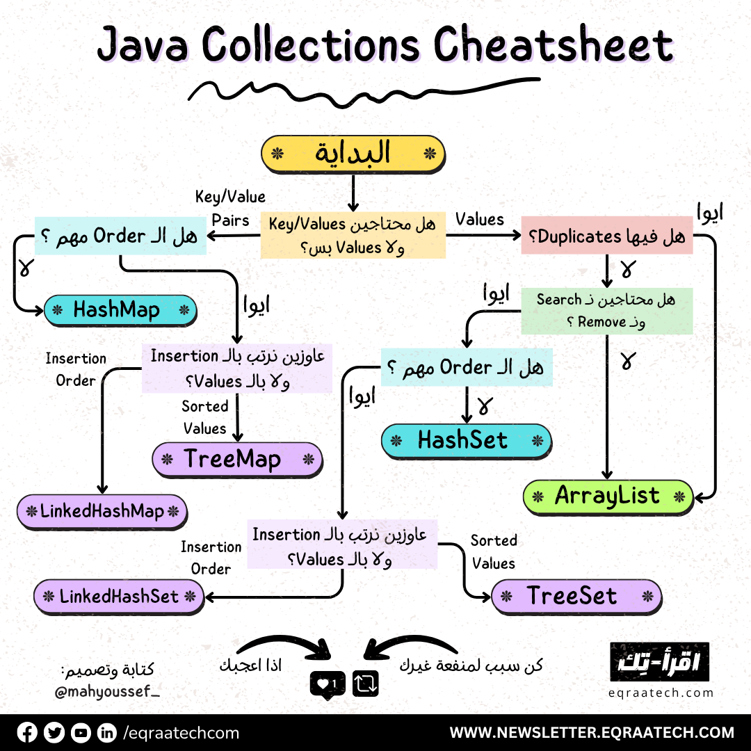 Java Collections Cheatsheet
