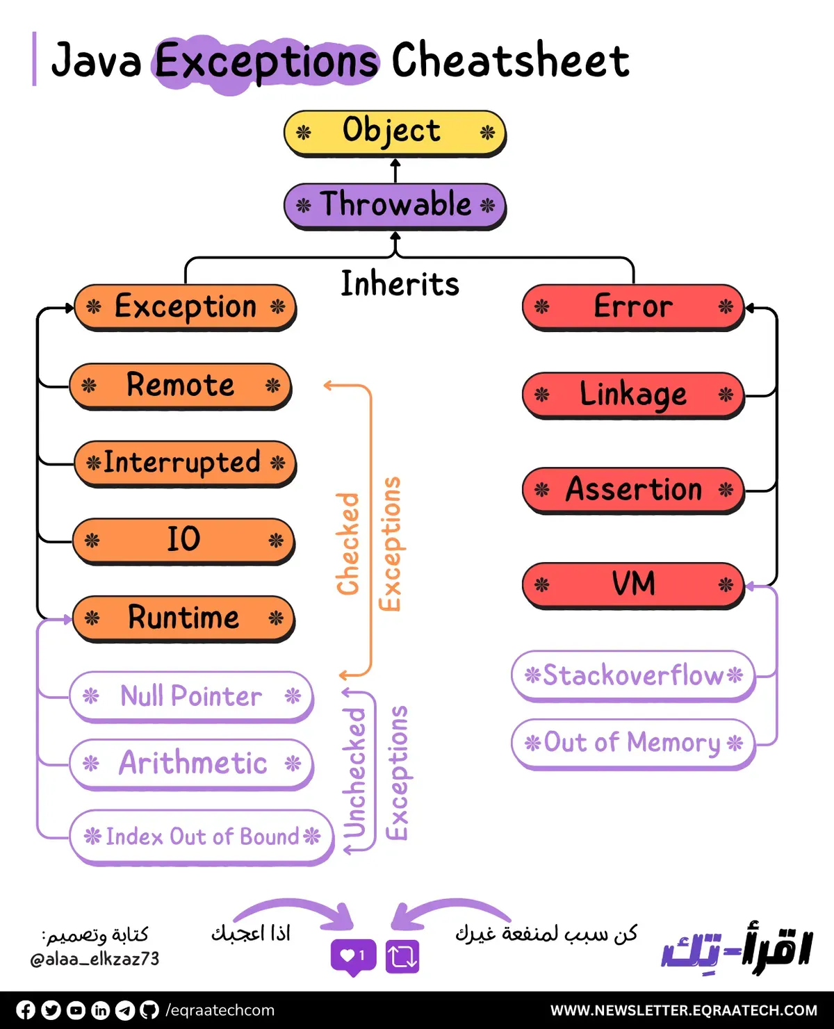 Java Exceptions Cheatsheet