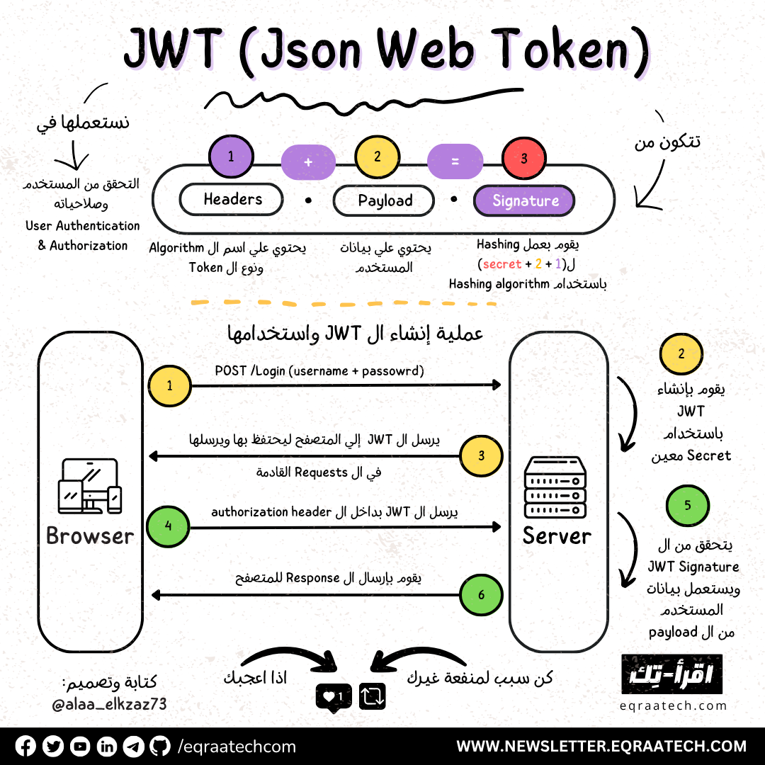 Json Web Token In a Nutshell