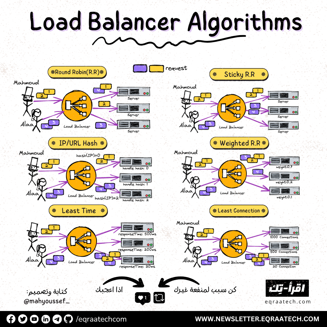 Load Balancer Algorithms In a Nutshell