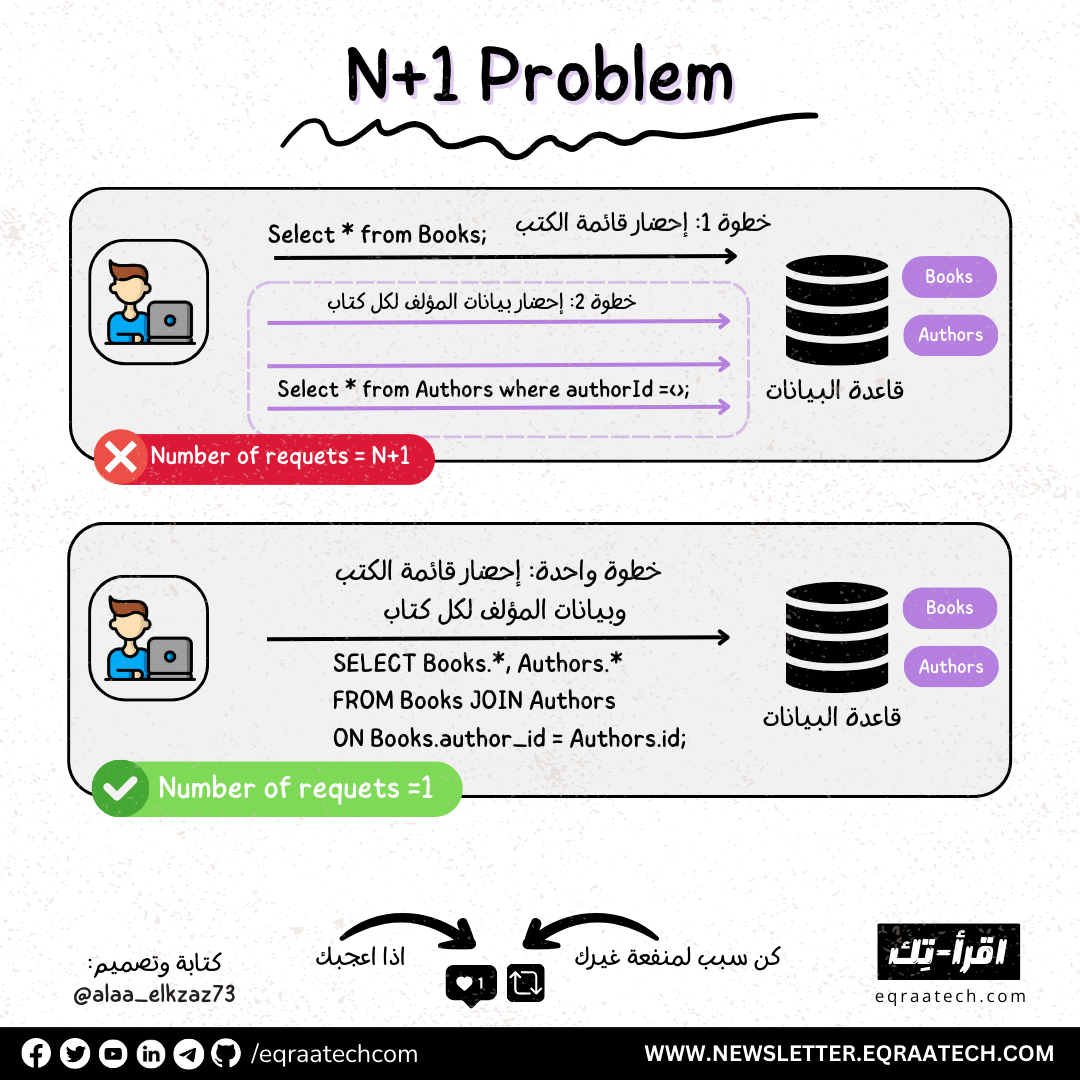 N+1 Problem