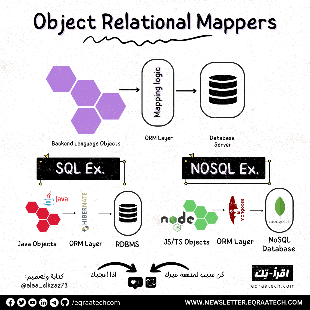Object Relational Mappers