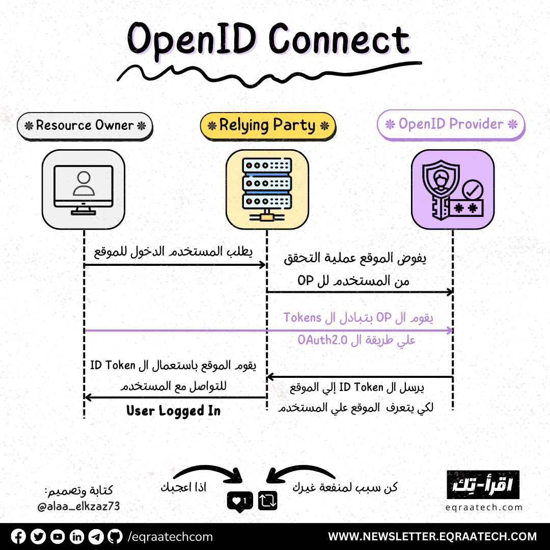 OpenID Connect