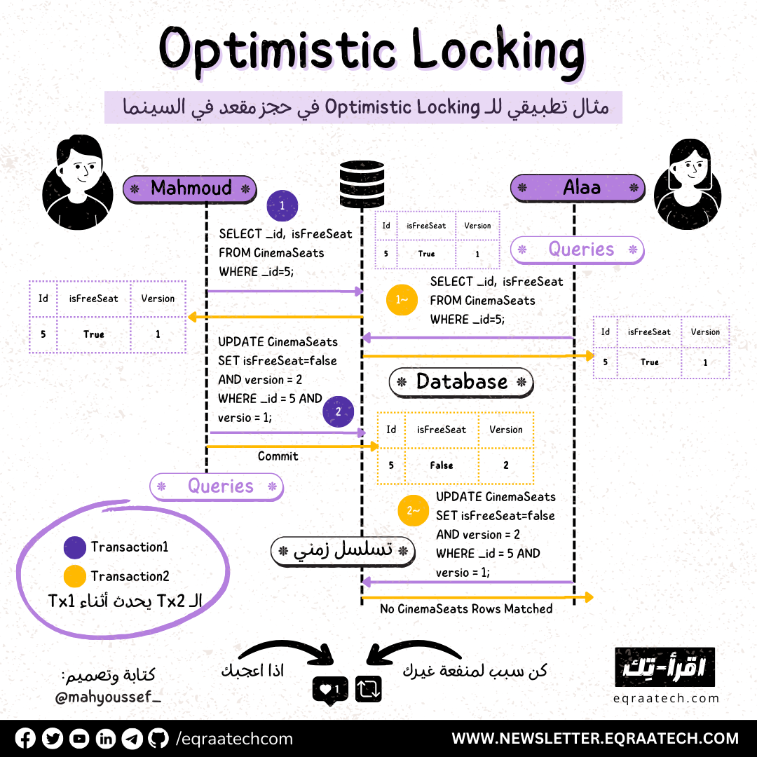 Optimistic Locking In a Nutshell