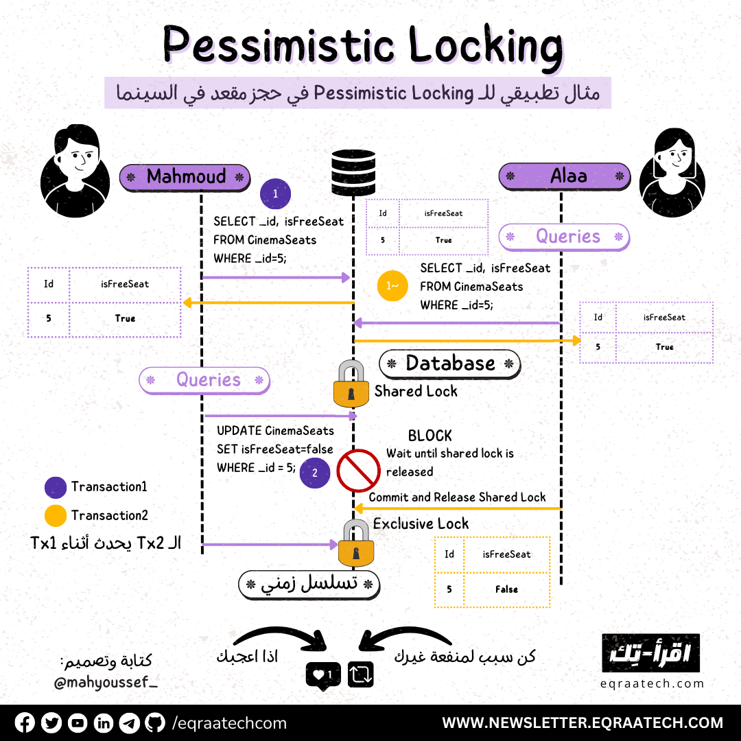 Pessimistic Locking In a Nutshell