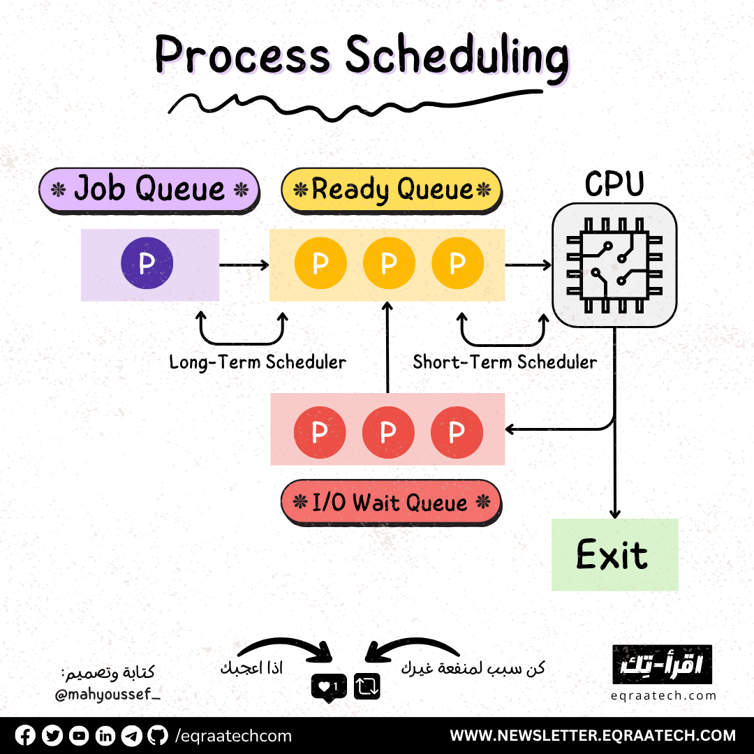 Process Scheduling