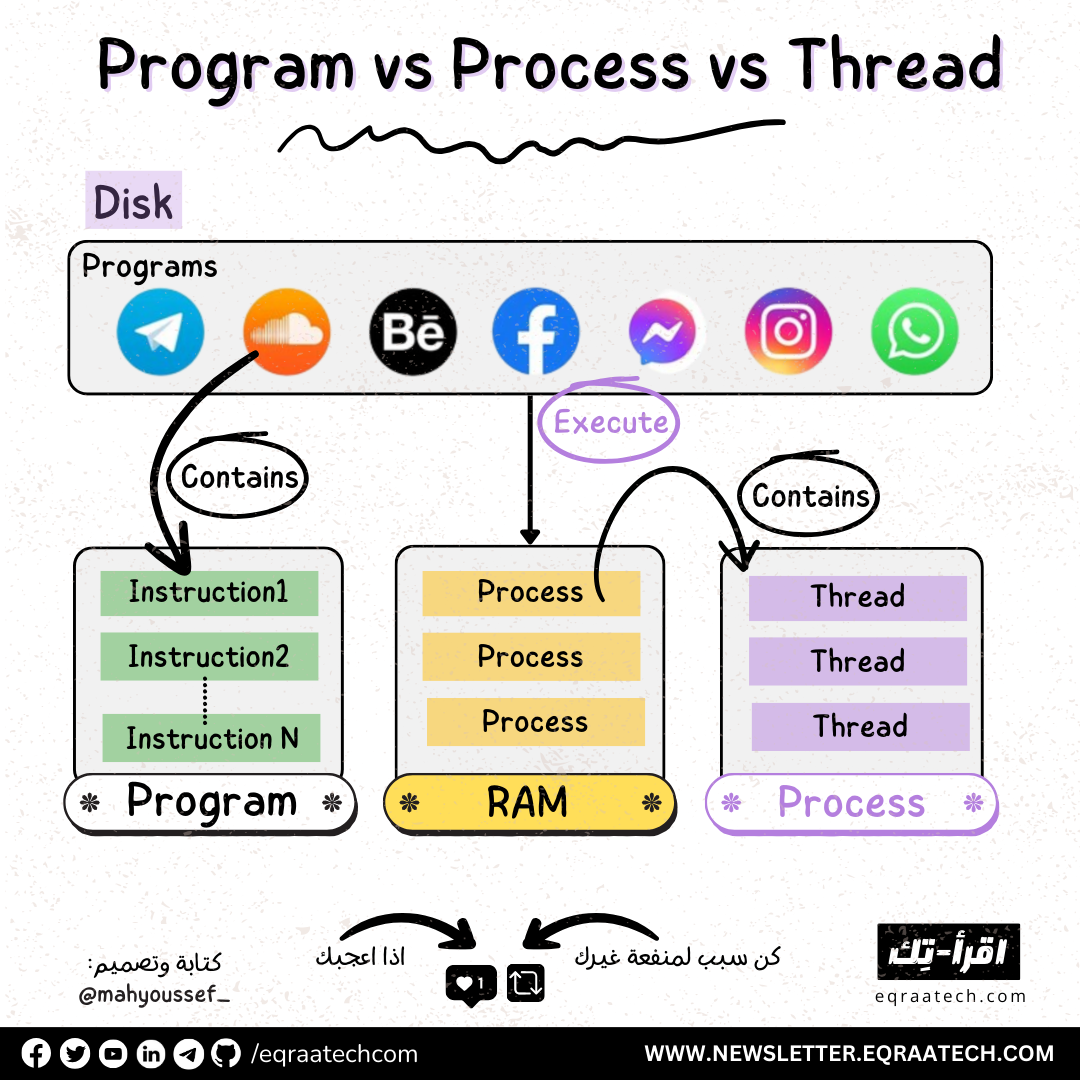 Program vs Process vs Thread