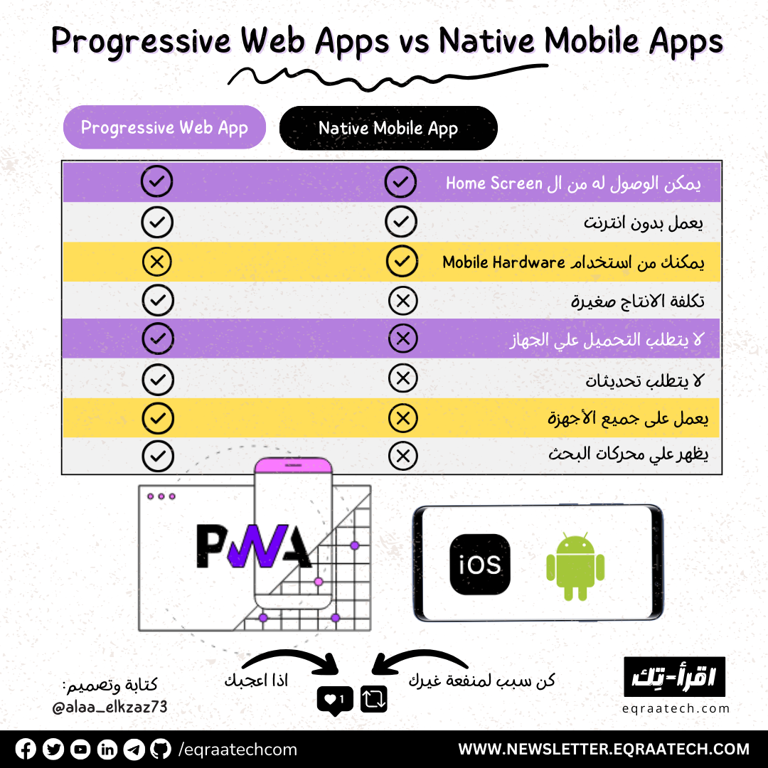 Progressive Web Application vs. Native Mobile Applications