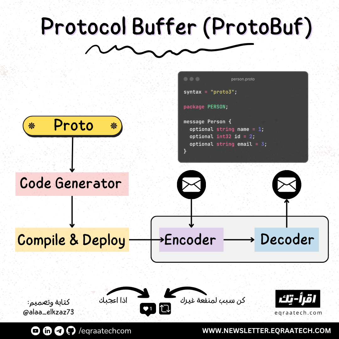 Protocol Buffer (ProtoBuf)